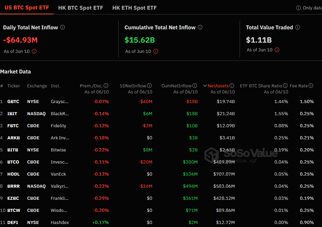 Bitcoin ETFs recorded net outflows on Monday. (SoSoValue)