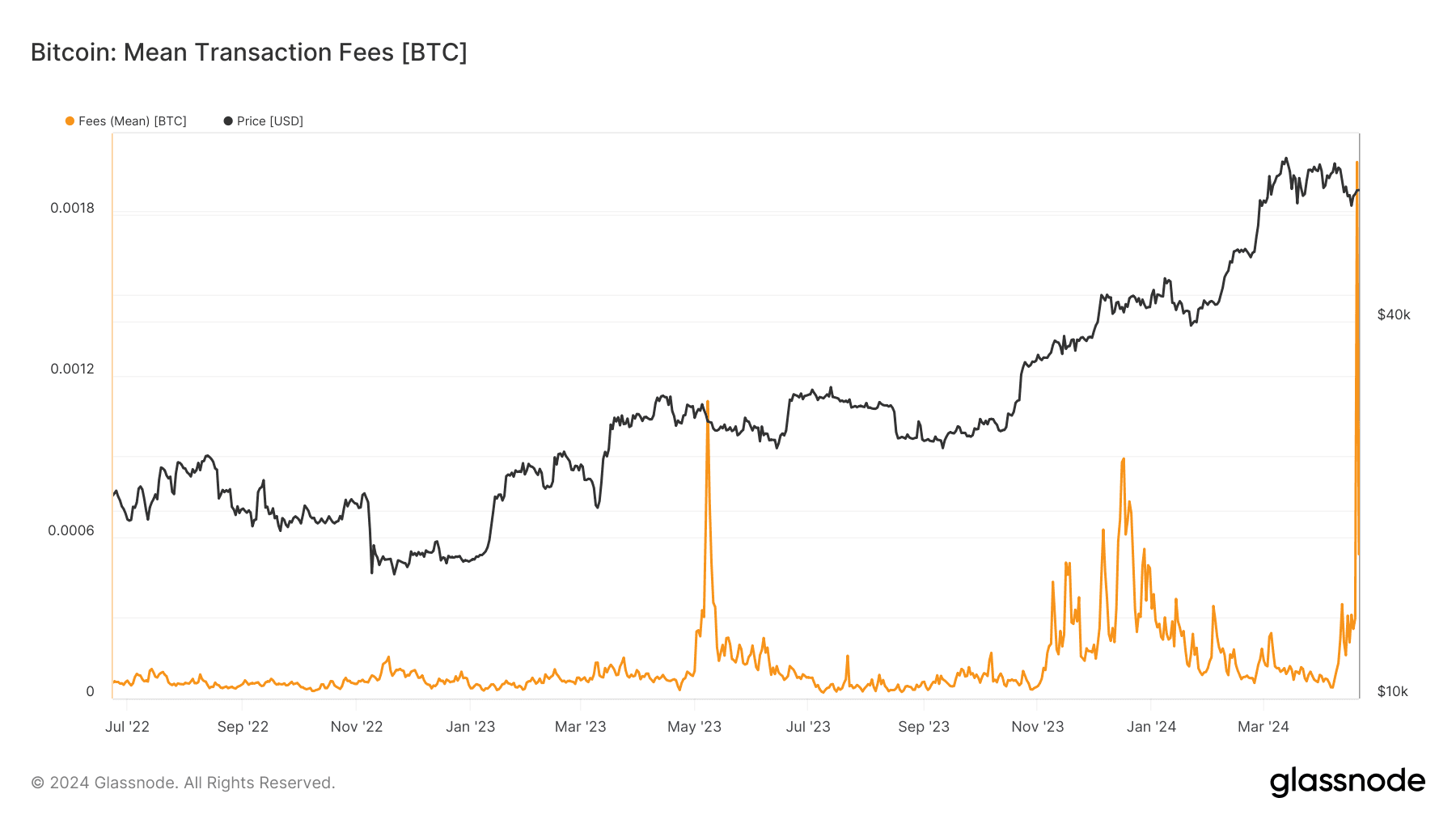 Bitcoin: Mean transaction fees (BTC)