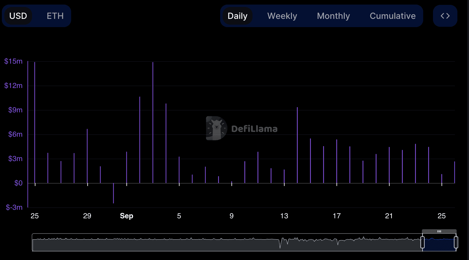 Inflows and outflows of Coinbase’s liquid staking token cbETH (DefiLlama).