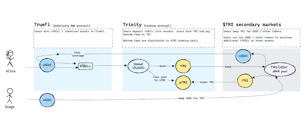 Trinity will let investors take out loans against TrueFi's tokenized Treasury bill. (Wallfacer Labs)