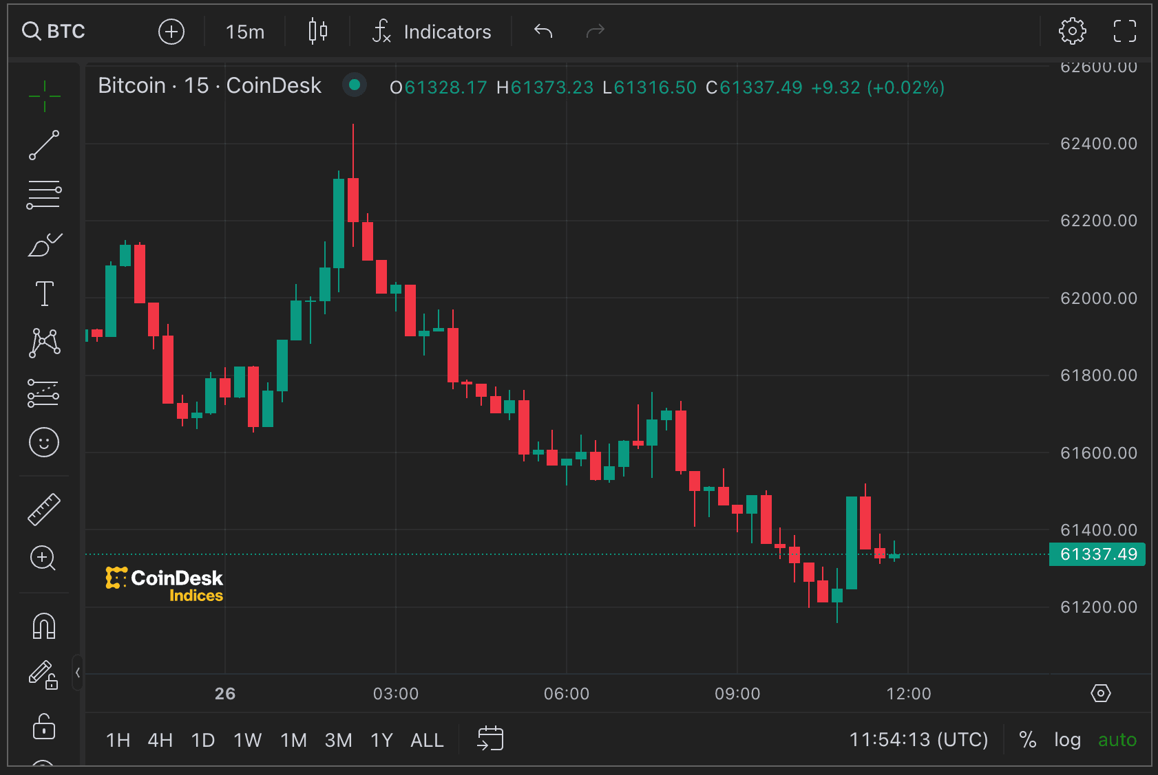 BTC's price chart. (CoinDesk)