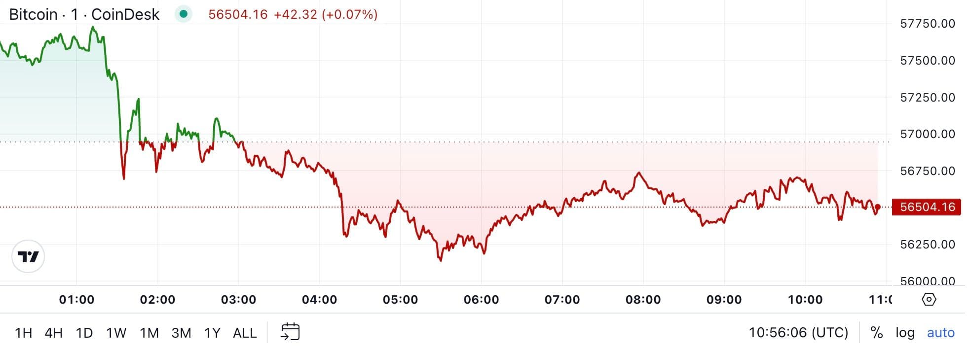 BTC price, FMA Sept. 11 2024 (CoinDesk)