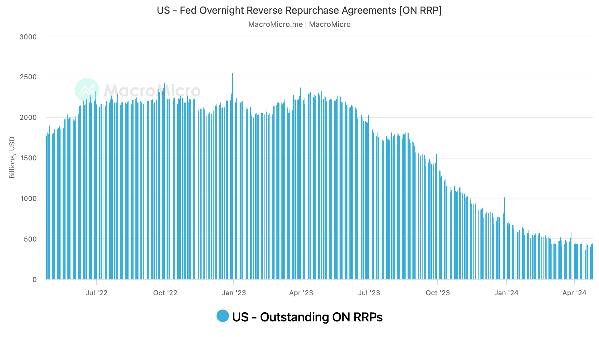 The RRP, one of the Fed's liquidity management tool, has been drained since 2022. (MacroMicro)