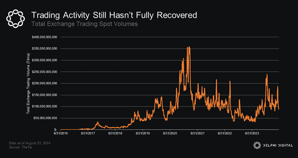 Trading Activity Recovery