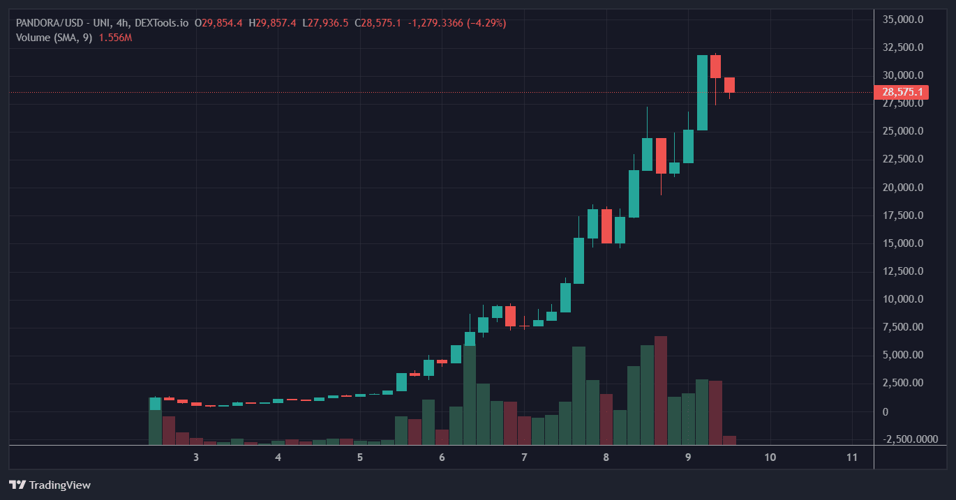 Pandora tokens have jumped from $250 to $30,000 in less than a week. (DEXTools)