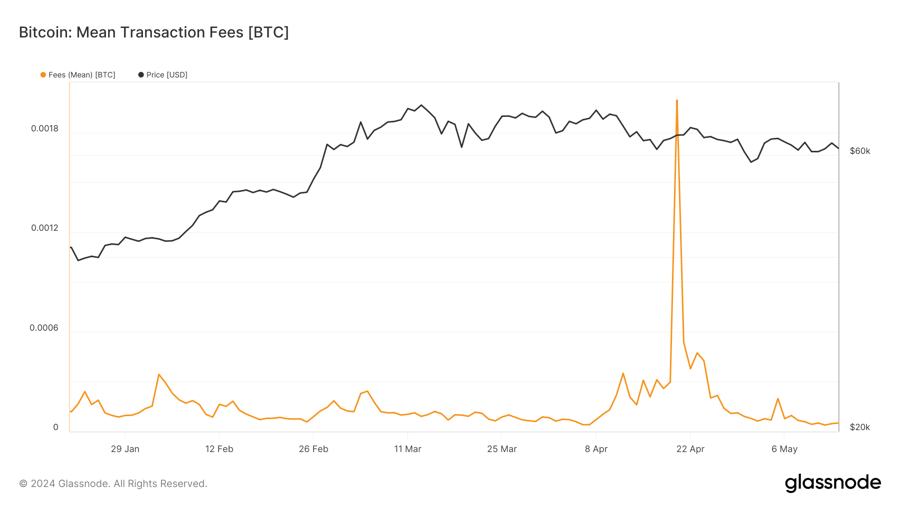 Bitcoin: Mean transaction fees (BTC). (Glassnode)