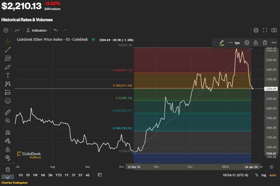 ETH finds support at $2,200 level (TradingView/CoinDesk)