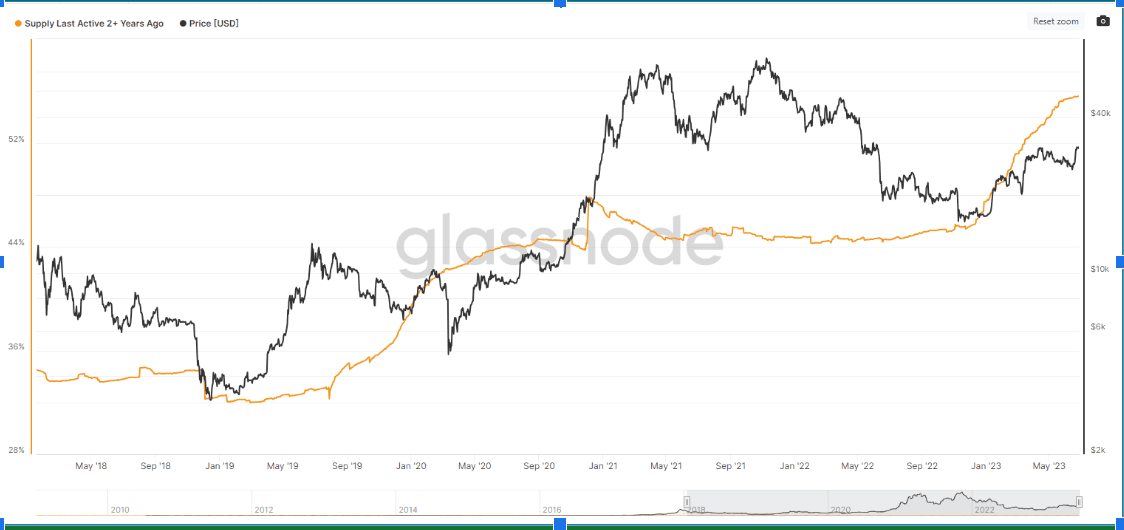 Bitcoin supply last active – 2 years (Glassnode)