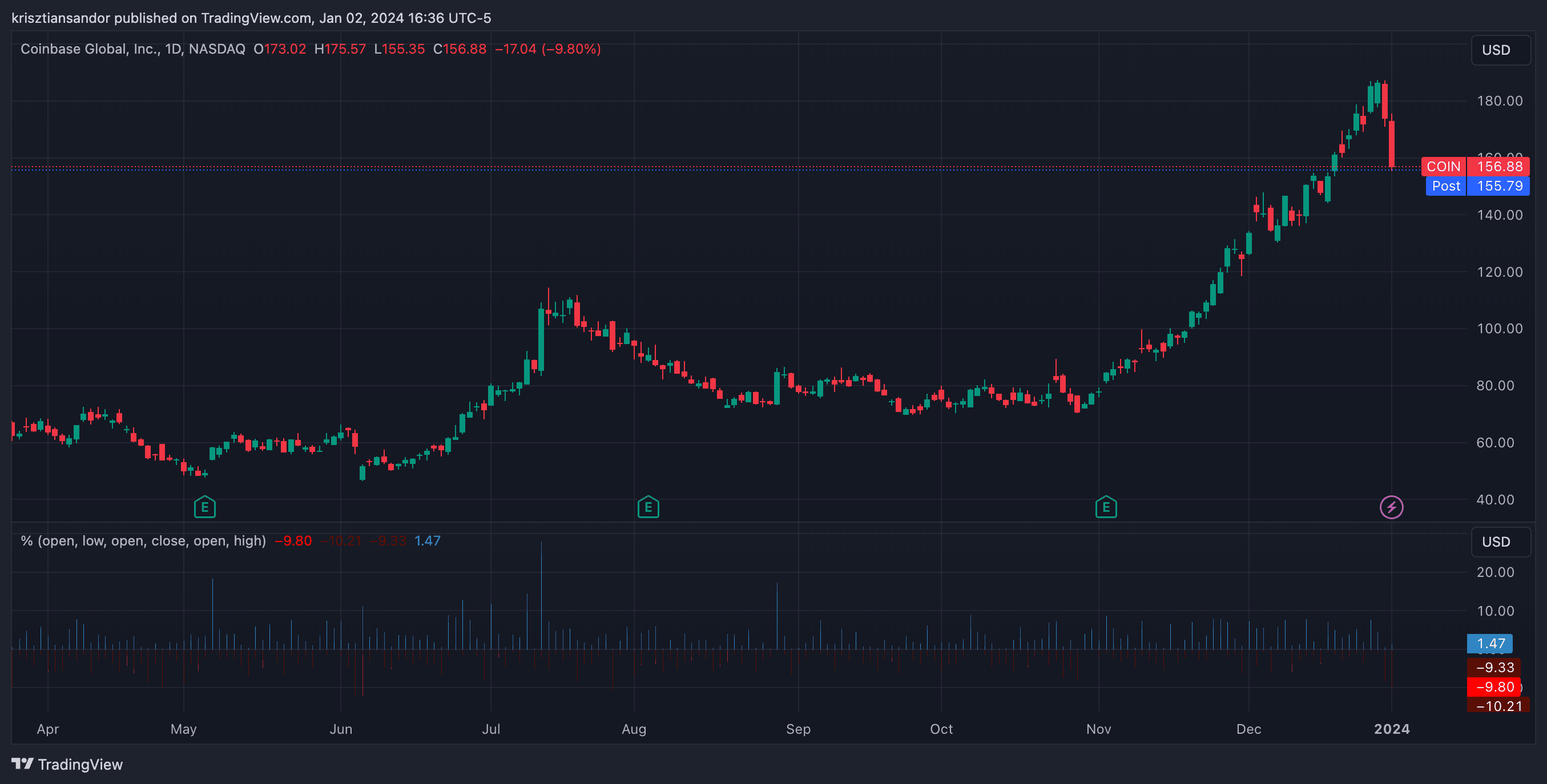 Coinbase share price (TradingView)