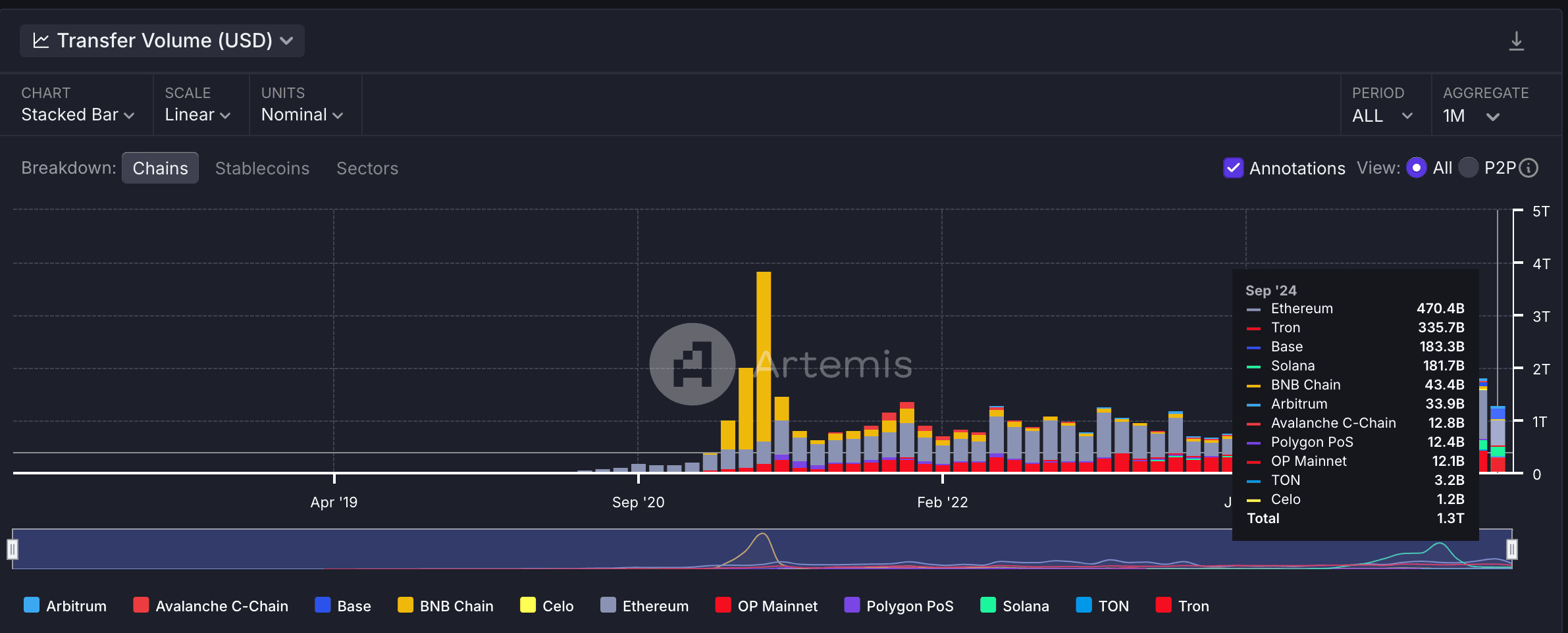 Top chains by stablecoin transfer volume. (Artemis)