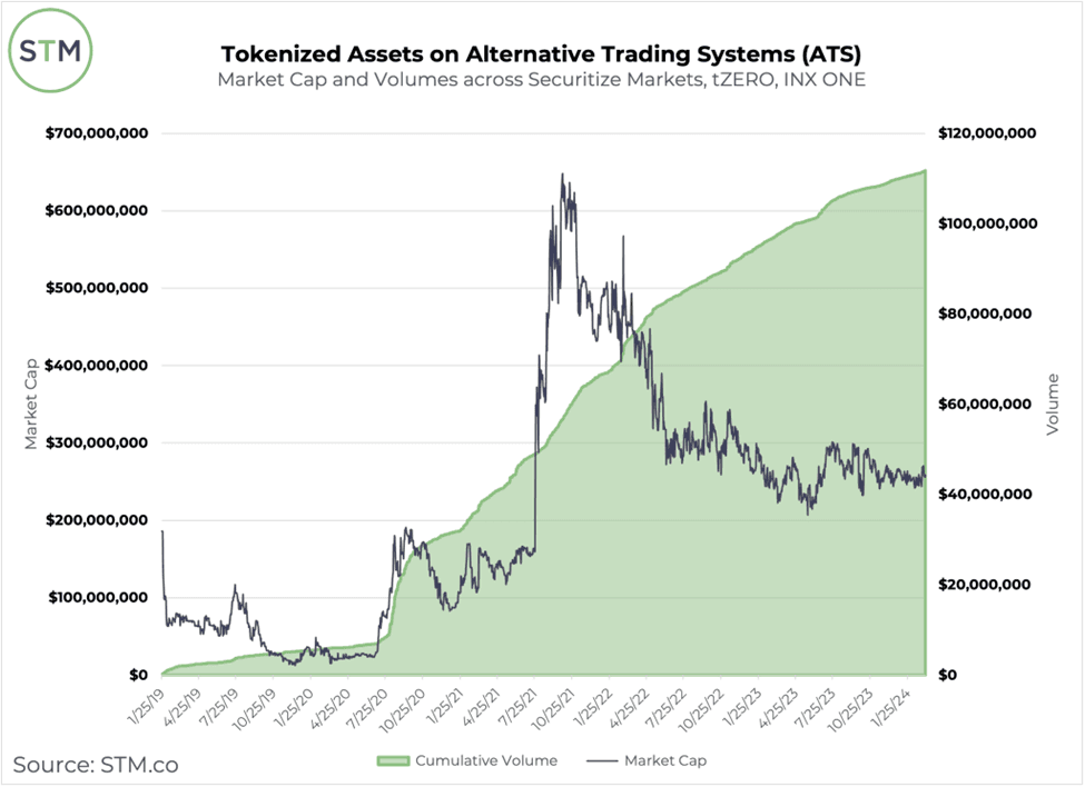 Tokenized assets on alternative trading systems