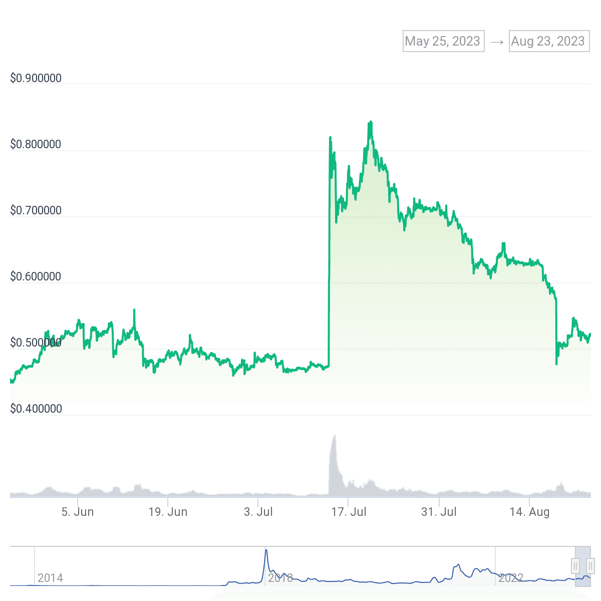 XRP prices have retracted all SEC-driven gains. (CoinGecko)