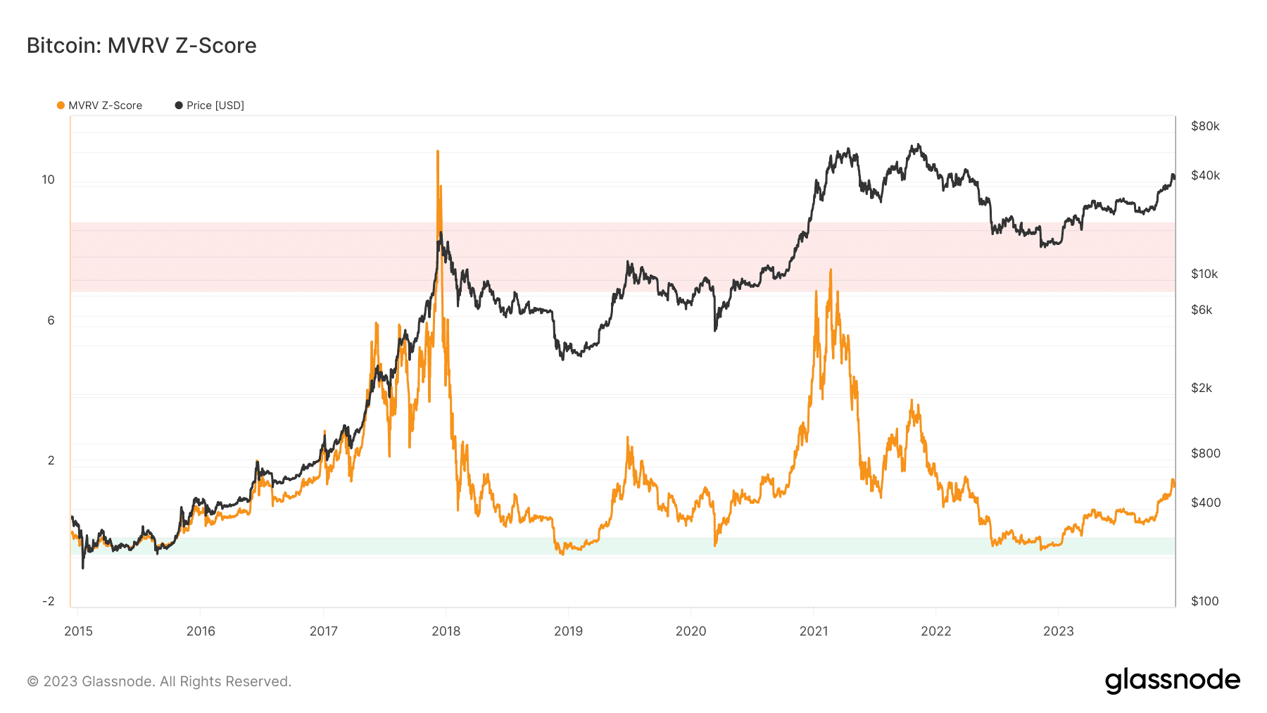 The metric measures the number of standard deviations the market capitalization differs from the realized or fair value. (Glassnode)