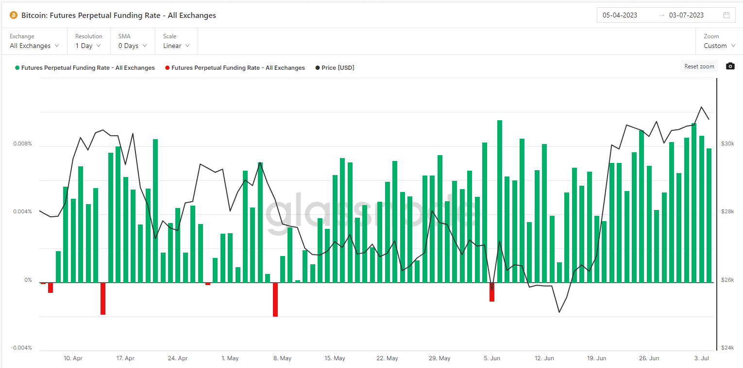 Bitcoin Funding Rates (Glassnode)