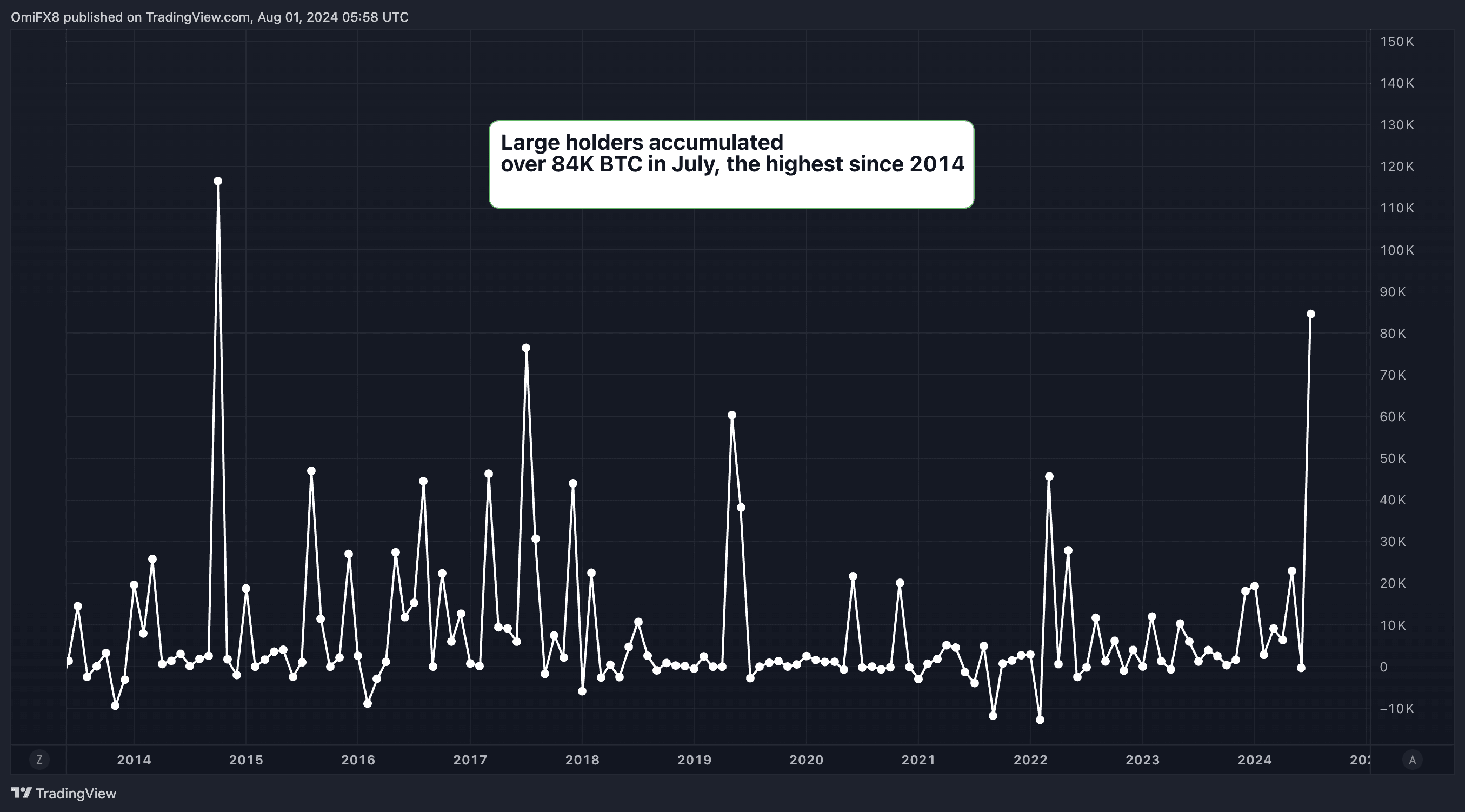 Bitcoin: Large holders net inflow in July. (IntoTheBlock, TradingView)