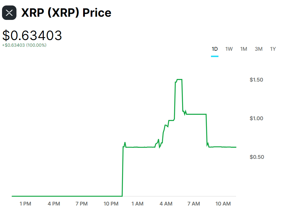 XRP traded at above-market prices on Gemini. (Gemini)