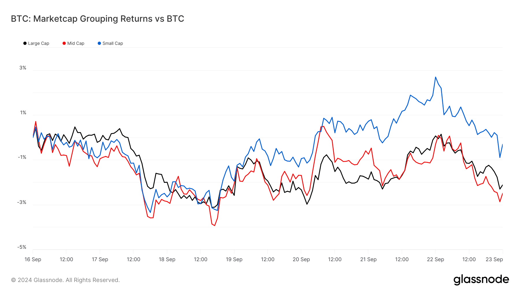 BTC: Marketcap Grouping Returns vs BTC: (Source: Glassnode)