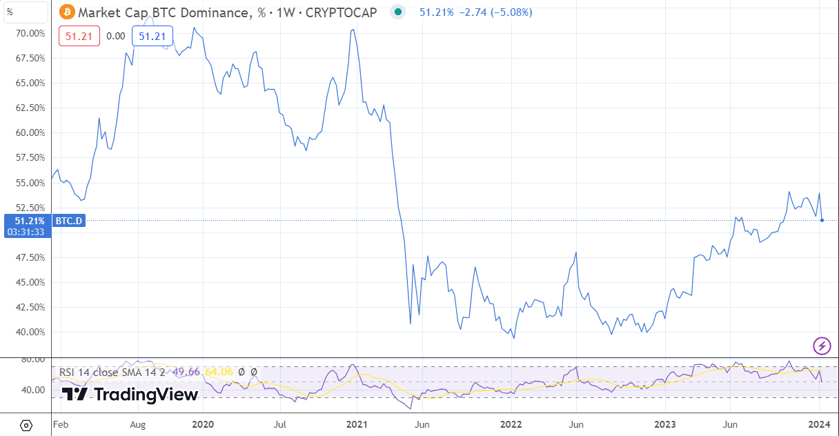 BTC Dominance