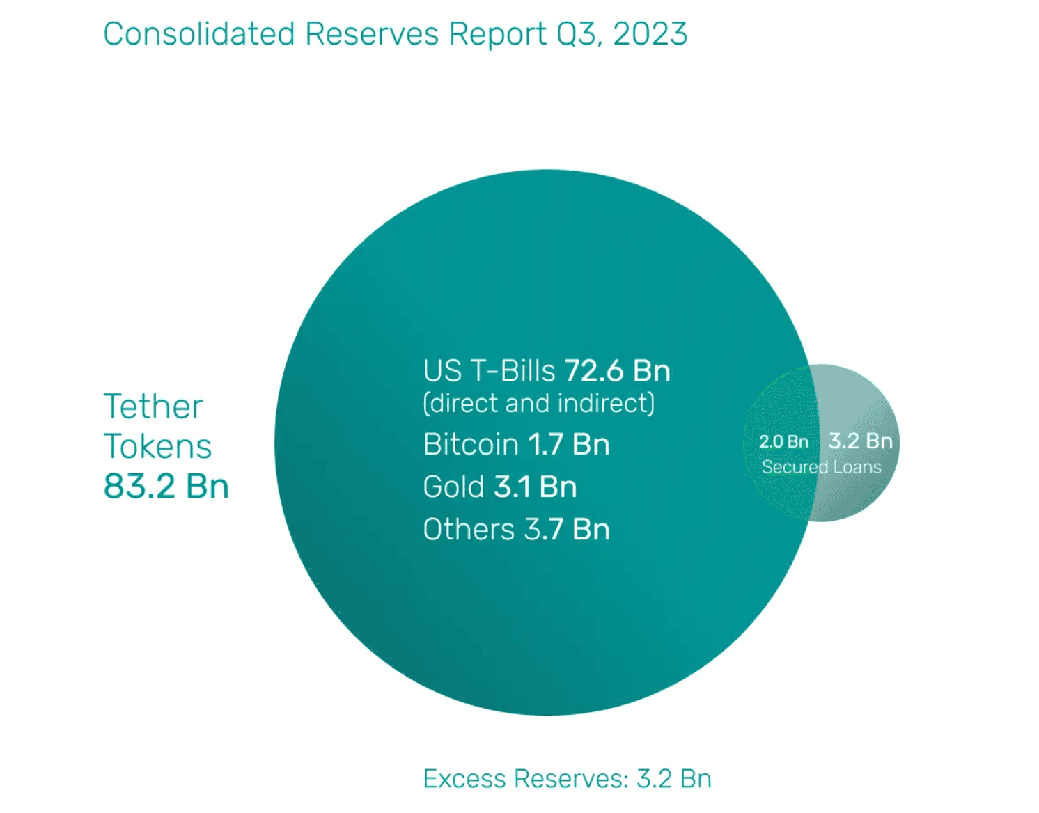 Tether reserve assets as of September 30 (Tether)