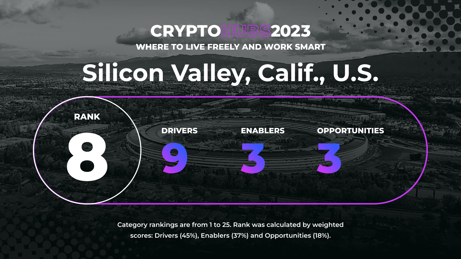 Data breakdown for Silicon Valley in Crypto Hubs 2023 ranking