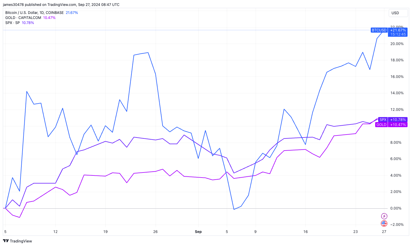 BTCUSD, S&P 500, Gold since Aug. 5 : (TradingView)