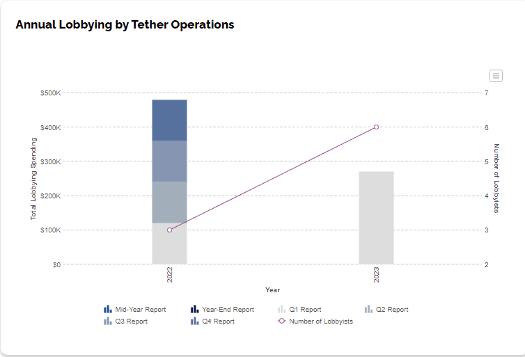 Tether's jump in lobbying spend during the first quarter of the year (OpenSecrets)