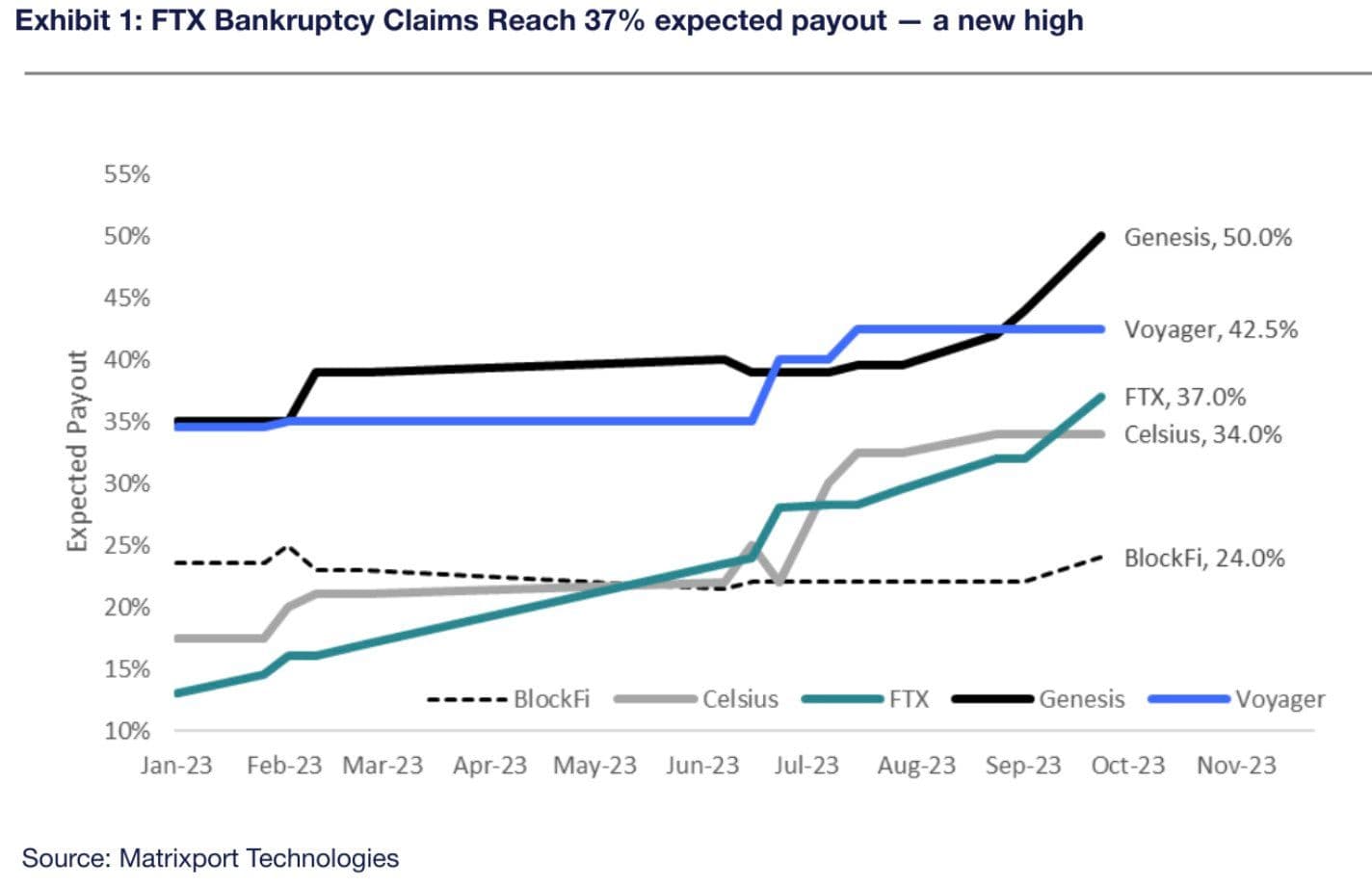 Claims pricing for crypto companies under bankruptcy protection (Matrixport)