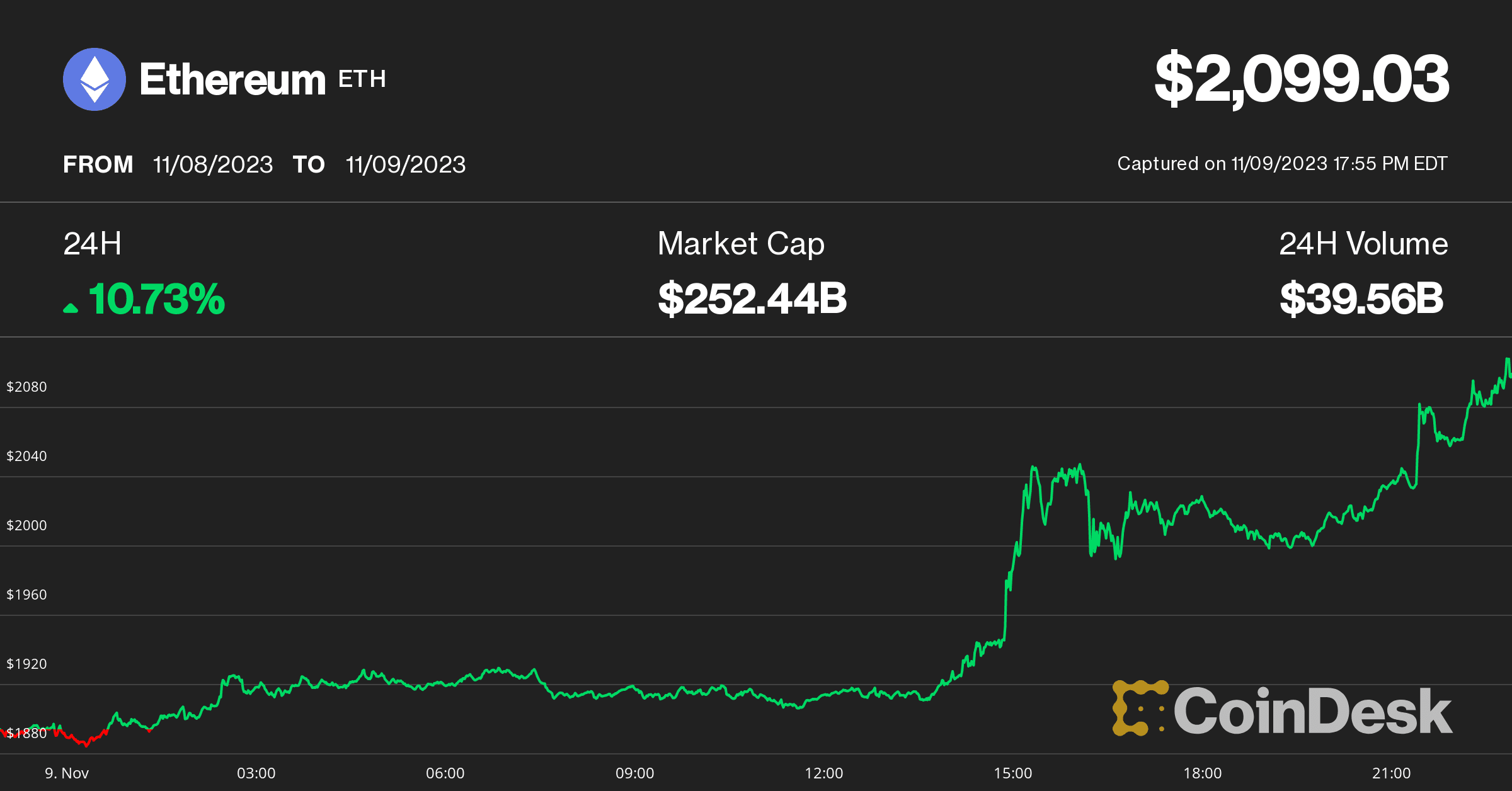 ETH price (CoinDesk)