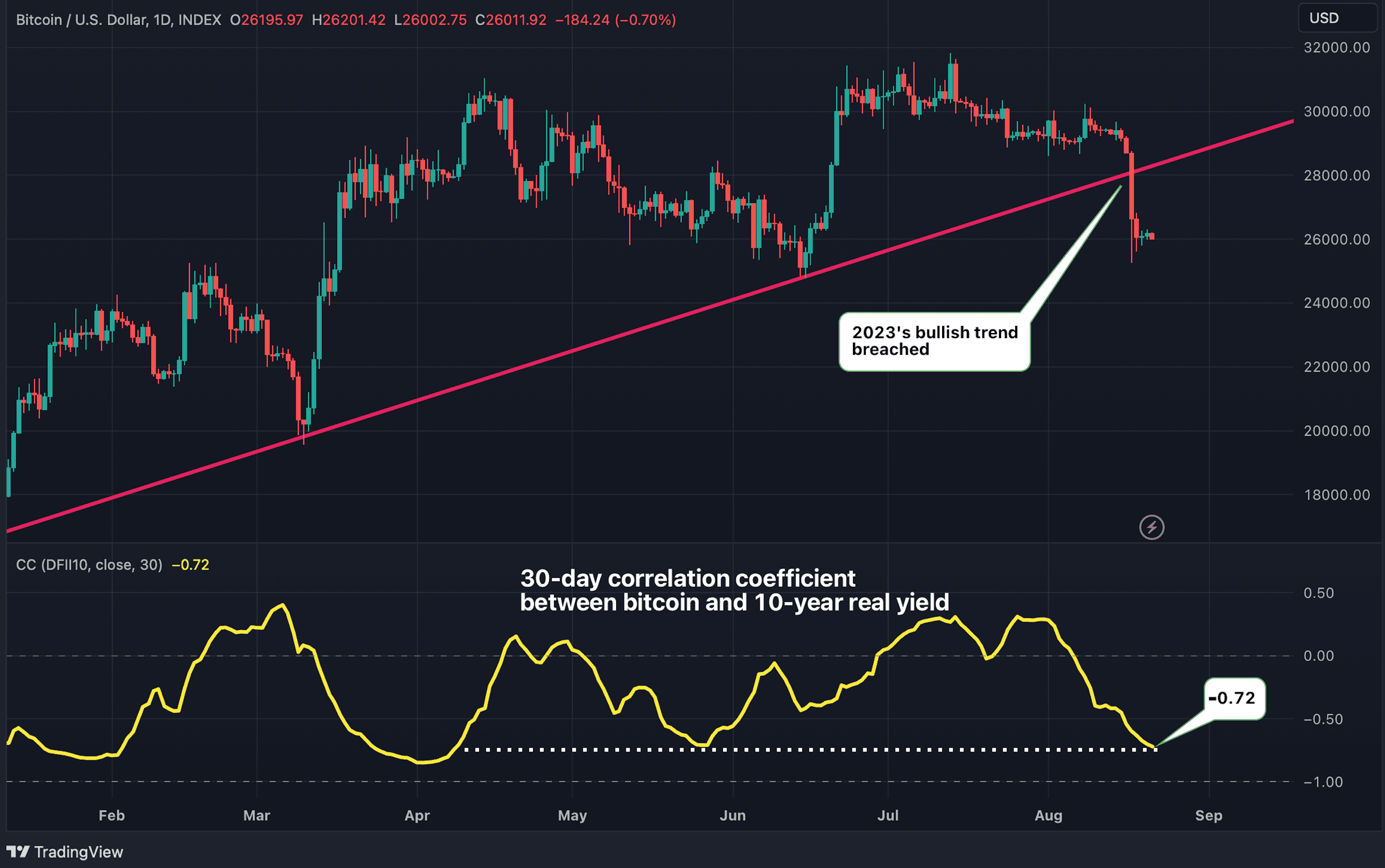 The 30-day negative correlation between BTC and the real yield is now at its strongest since April. (TradingView/CoinDesk)