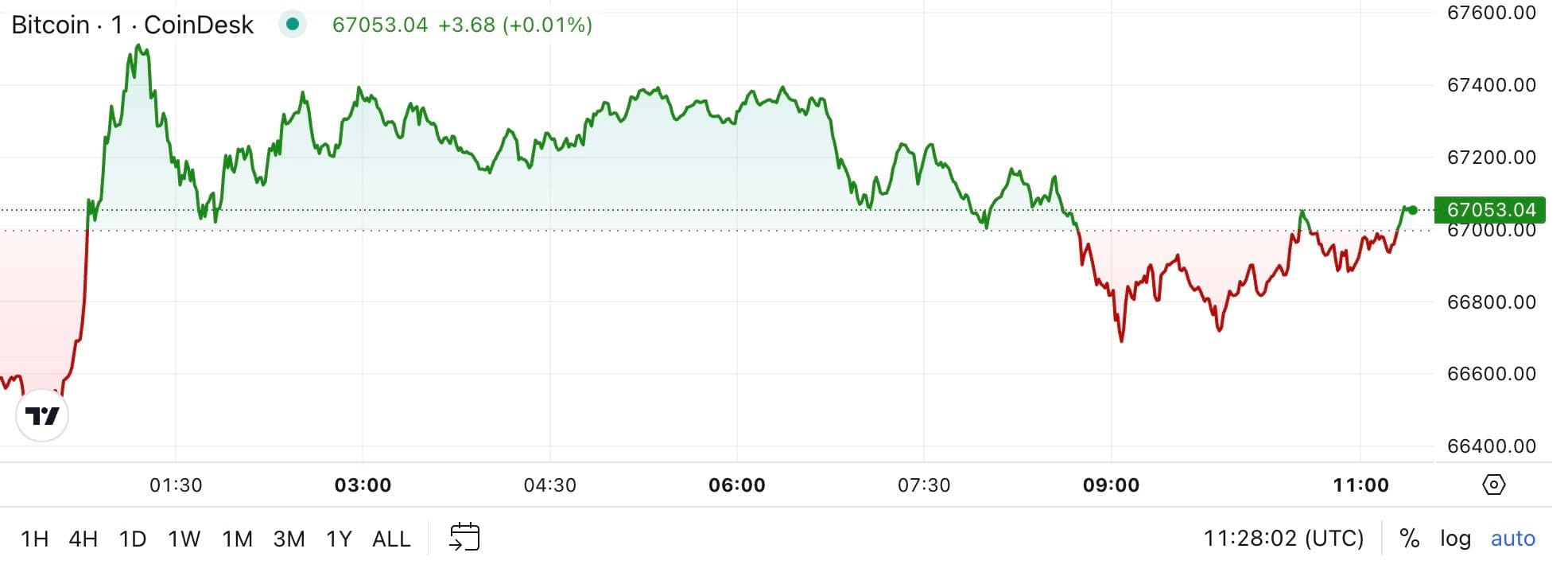 BTC price, FMA Oct. 24 2024 (CoinDesk)