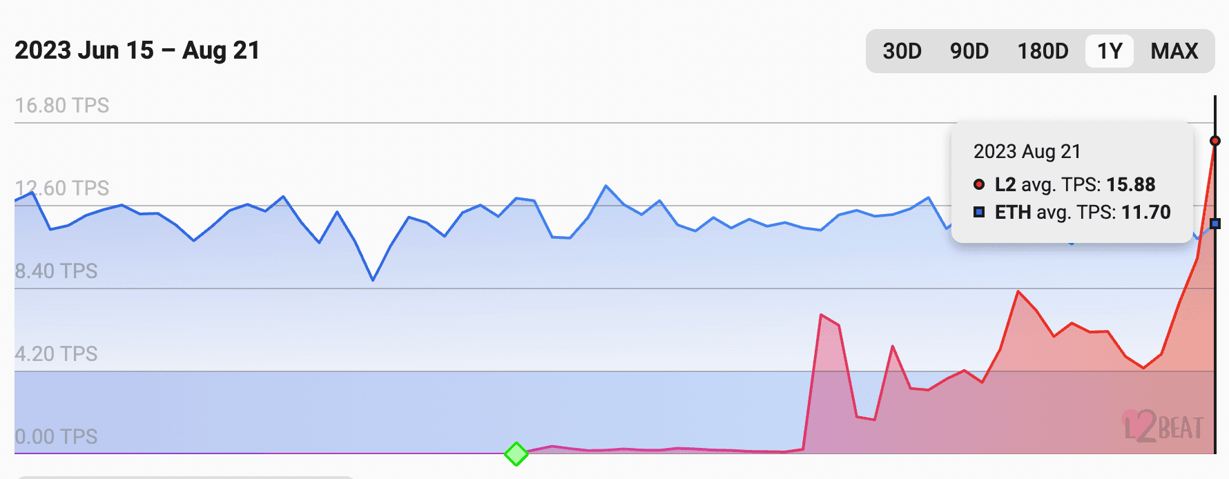 Base hits 15.88 tps (l2beat)