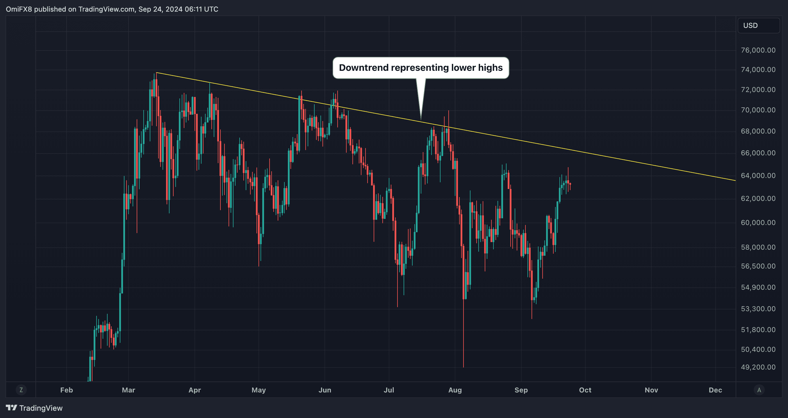 BTC's daily price chart showing downtrend since March. (TradingView)