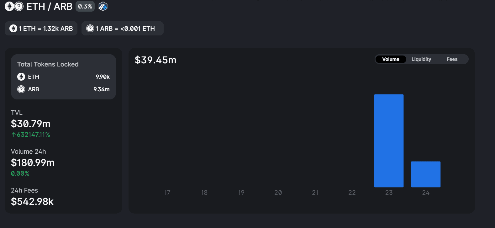 Annualized yields on the Uniswap pool are between 90%-100% in Asian morning hours on Friday. The Trader Joe pool is a significantly larger 800%. (Uniswap)