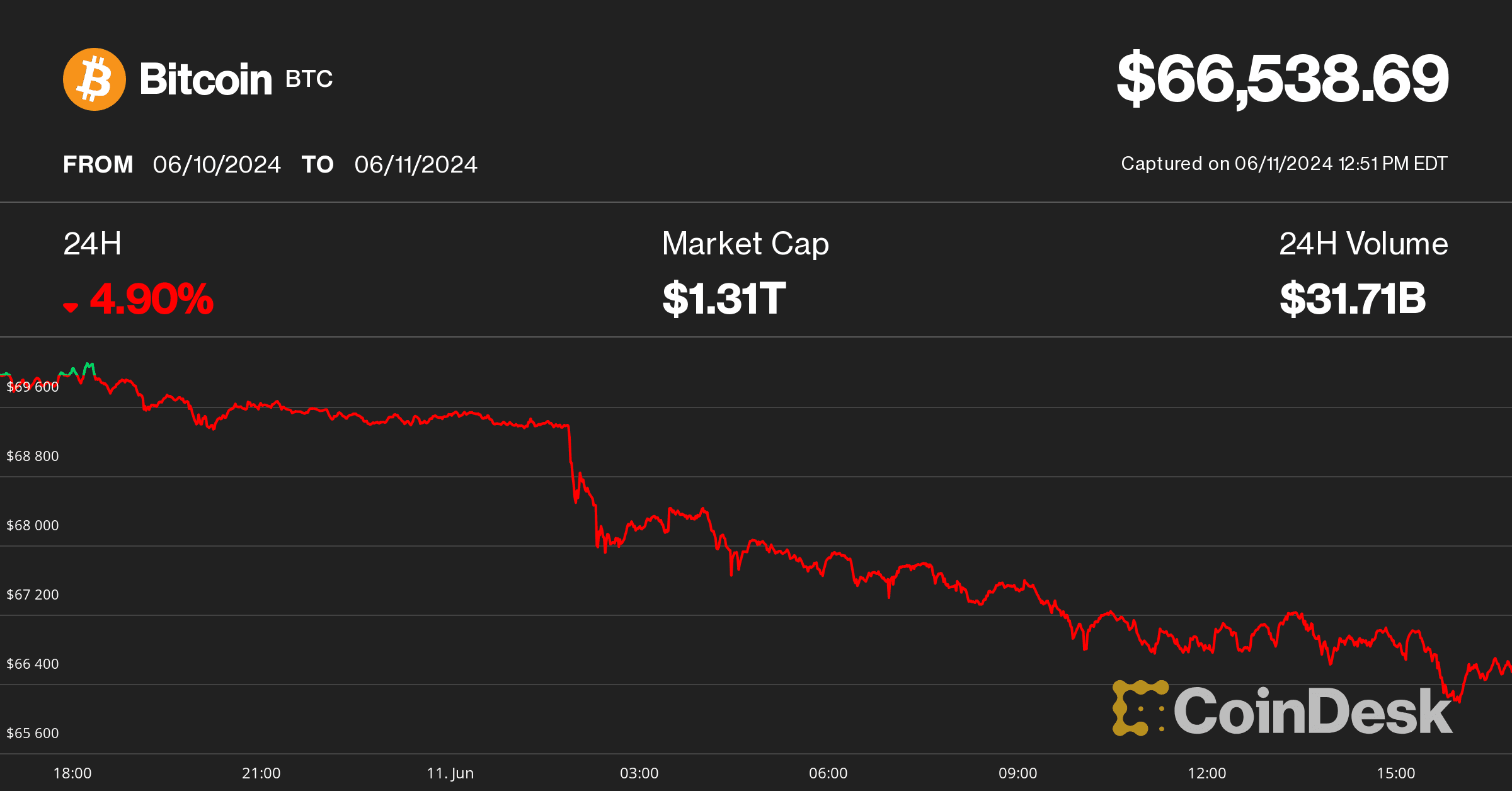 Bitcoin price on June 11 (CoinDesk)