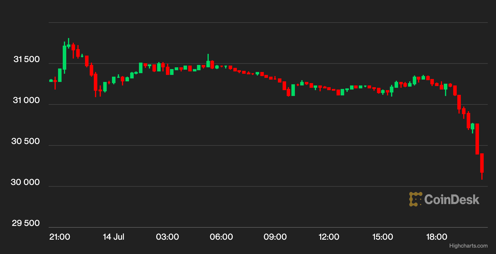 BTC price (CoinDesk)