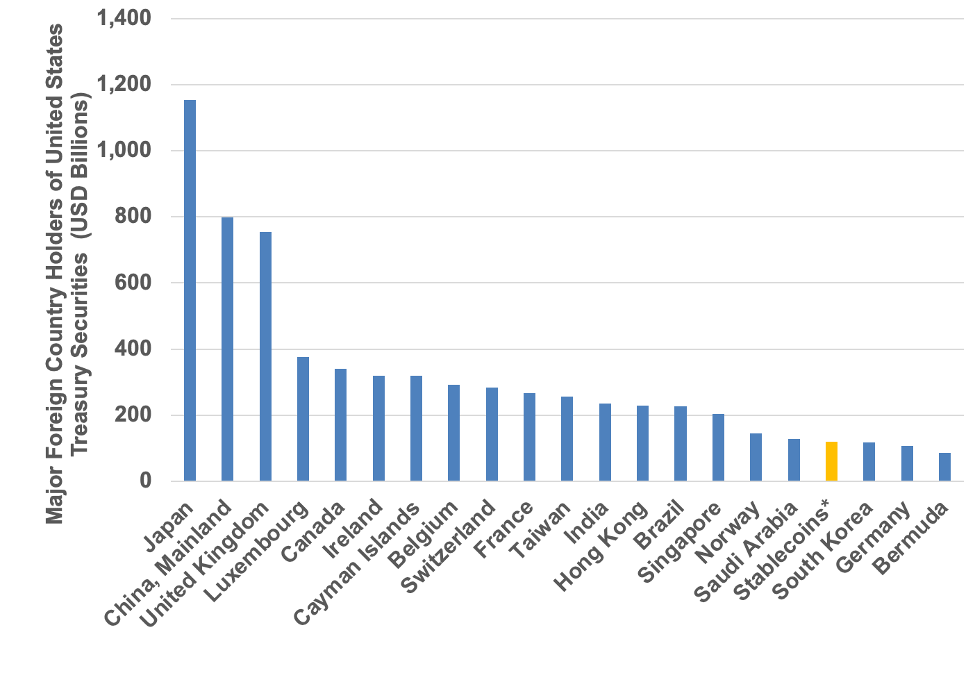 Major holders of U.S. Treasury securities. (Tagus Capital)