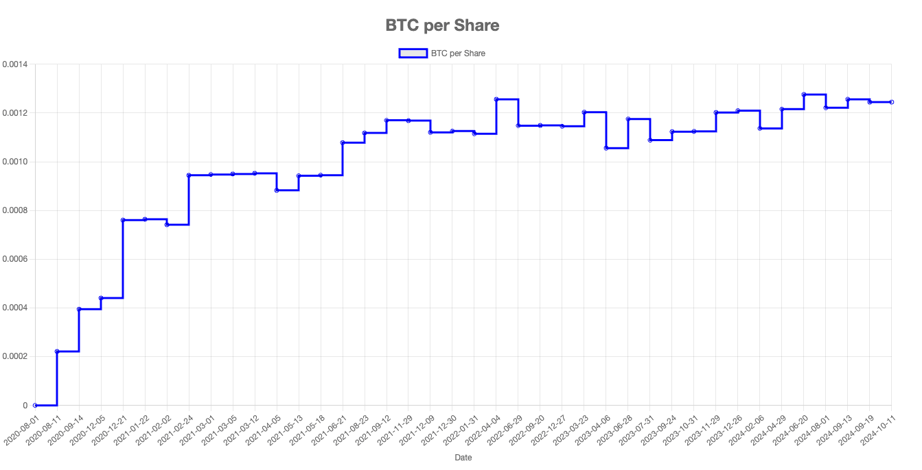 Bitcoin Per Share (MSTR-Tracker)