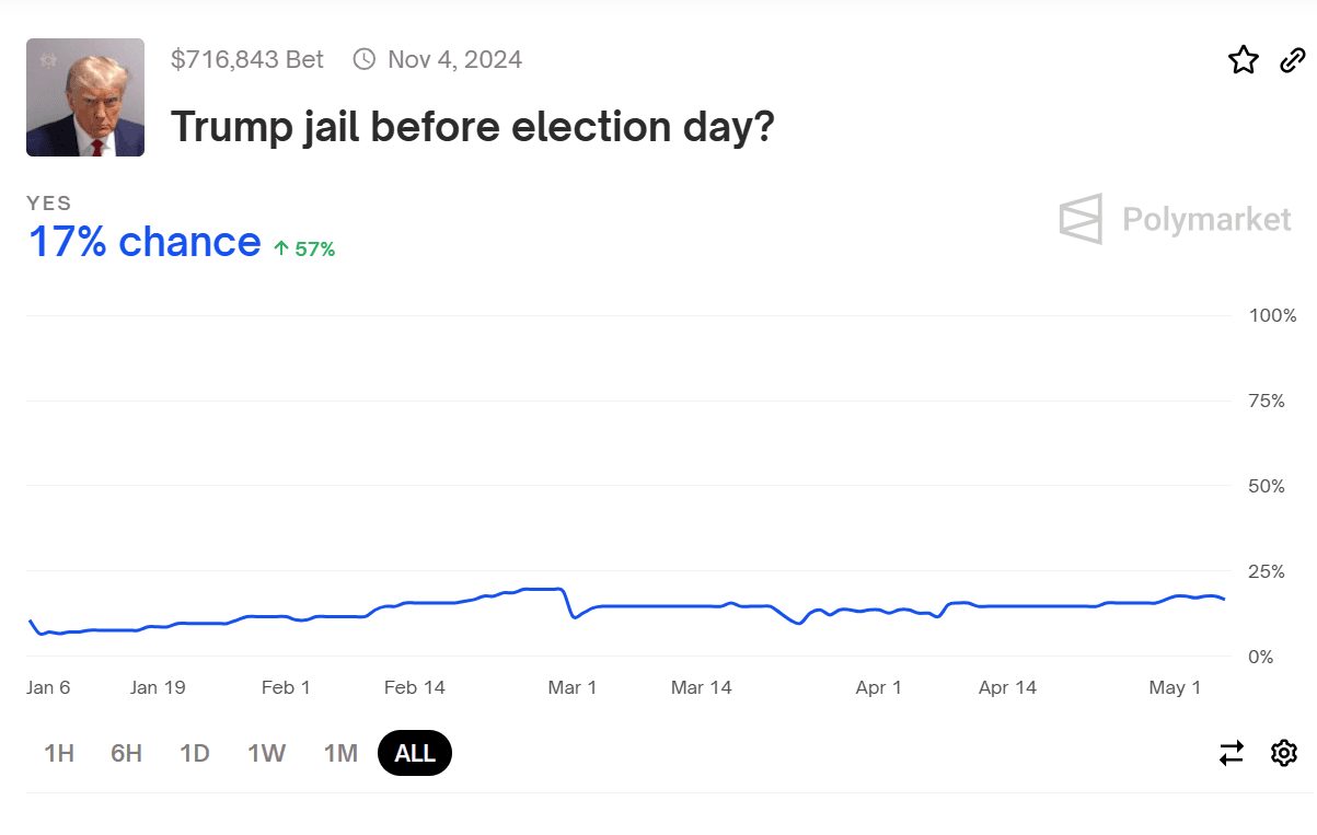 Polymarket: Trump jail?