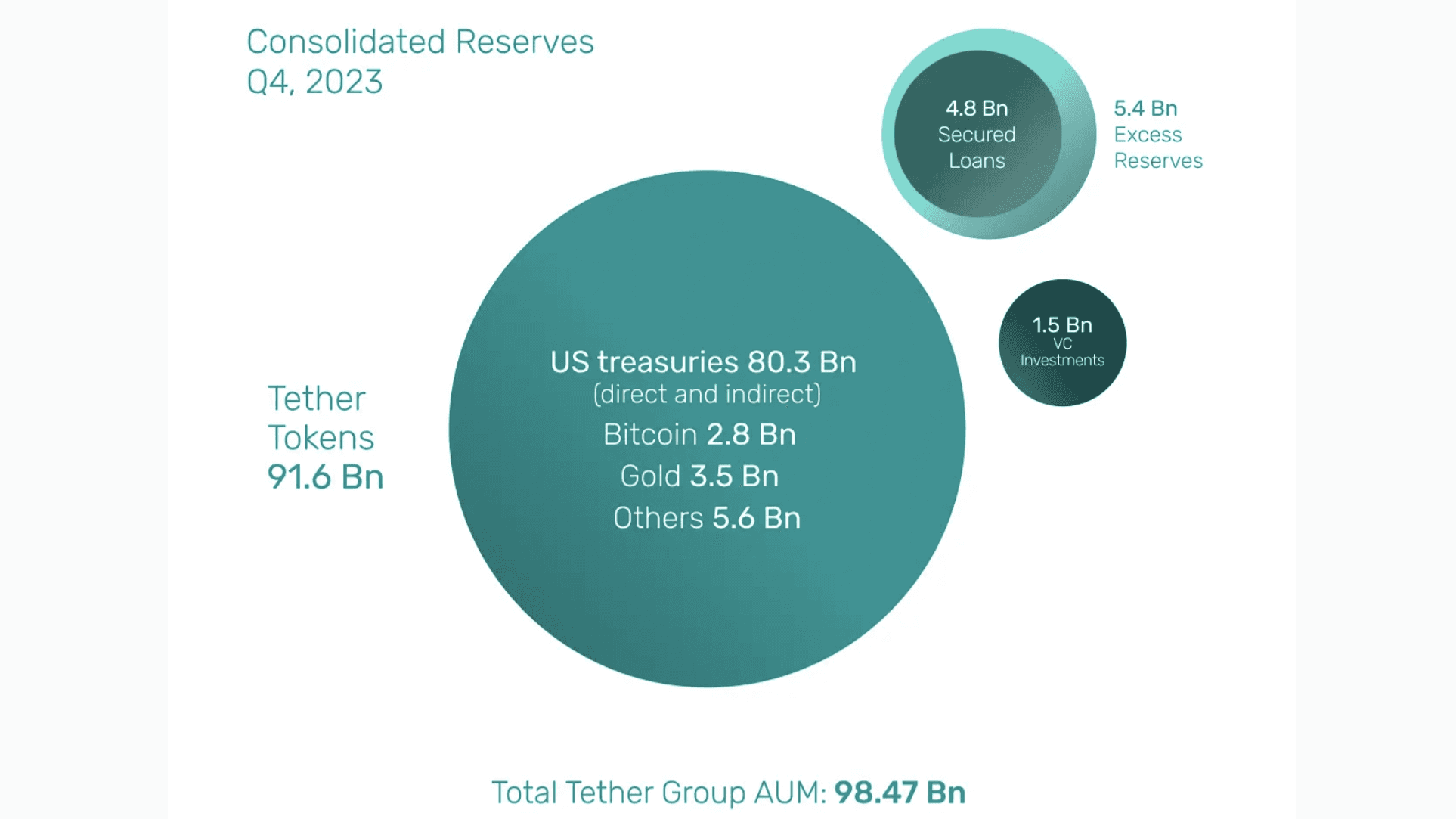 16:9 crop Tether consolidated reserves Q4 2023 (Tether)