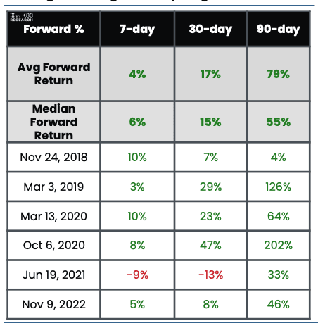 BTC price performance after 30-day average perp funding rates turn negative (K33 Research)