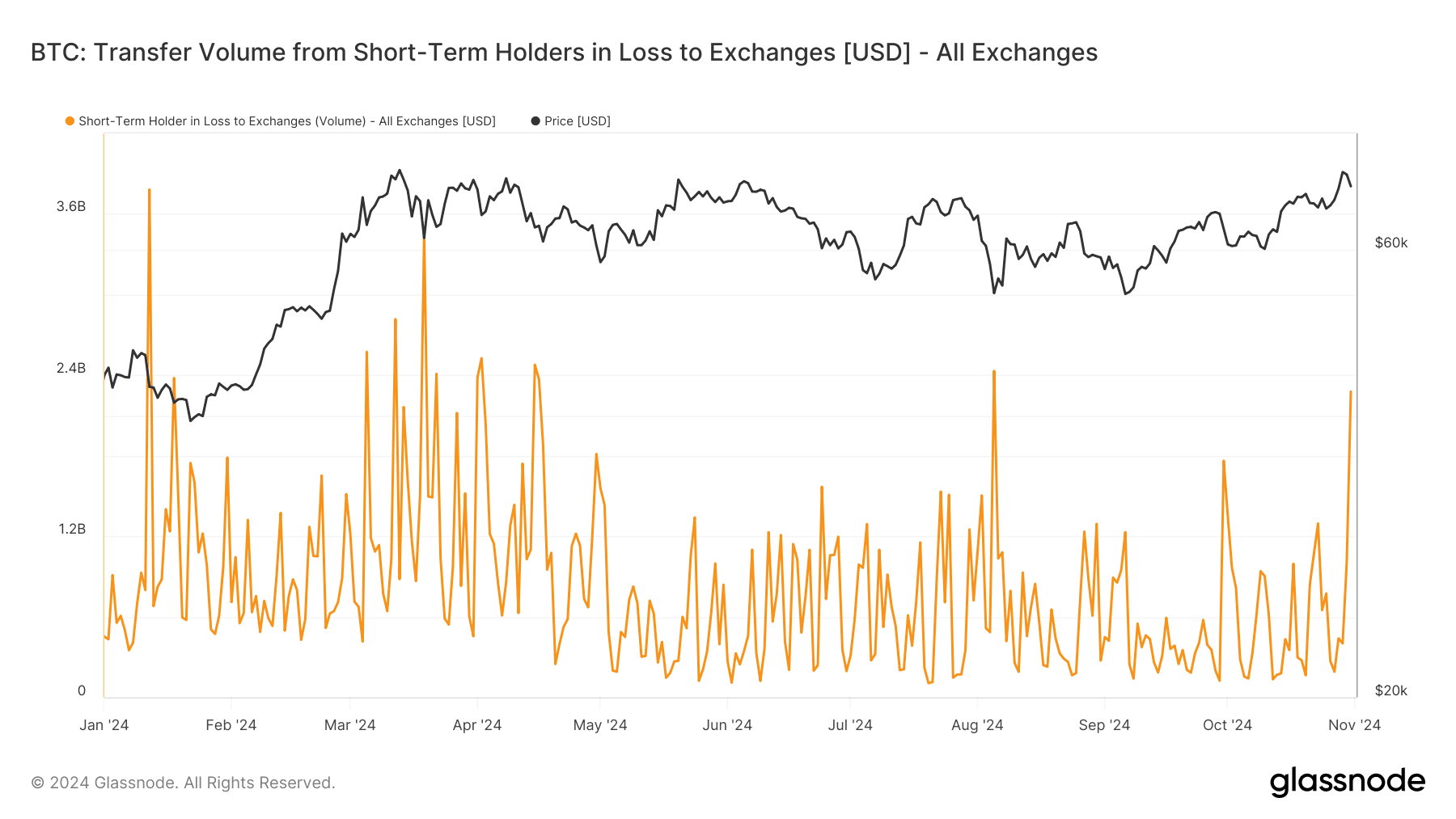 BTC: Transfer Volume from STHs in Loss to Exchanges (Glassnode)