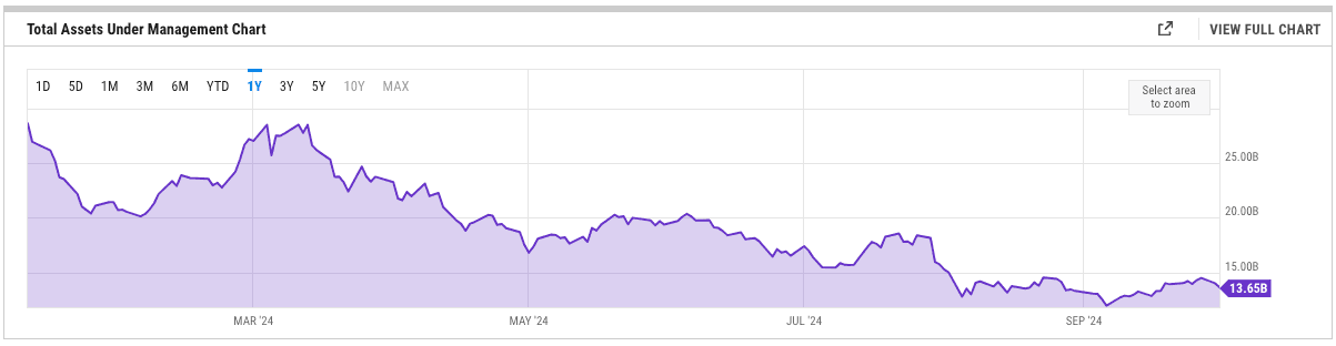 Total Assets Under Management, GBTC (yCharts)