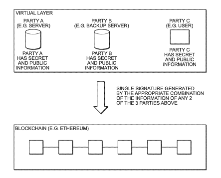 Virtual layer