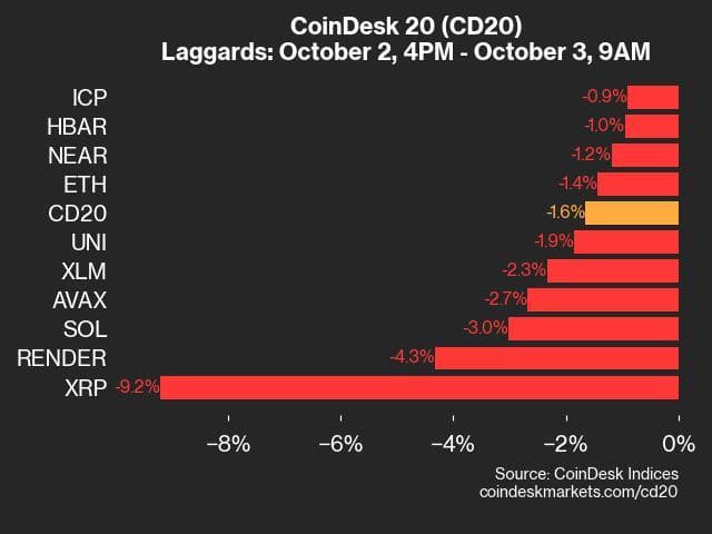 9am CoinDesk 20 Update for 2024-10-03: laggards (CoinDesk)