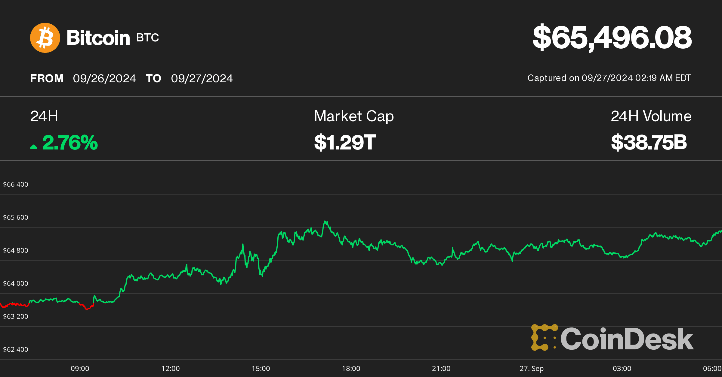 (CoinDesk Indices)