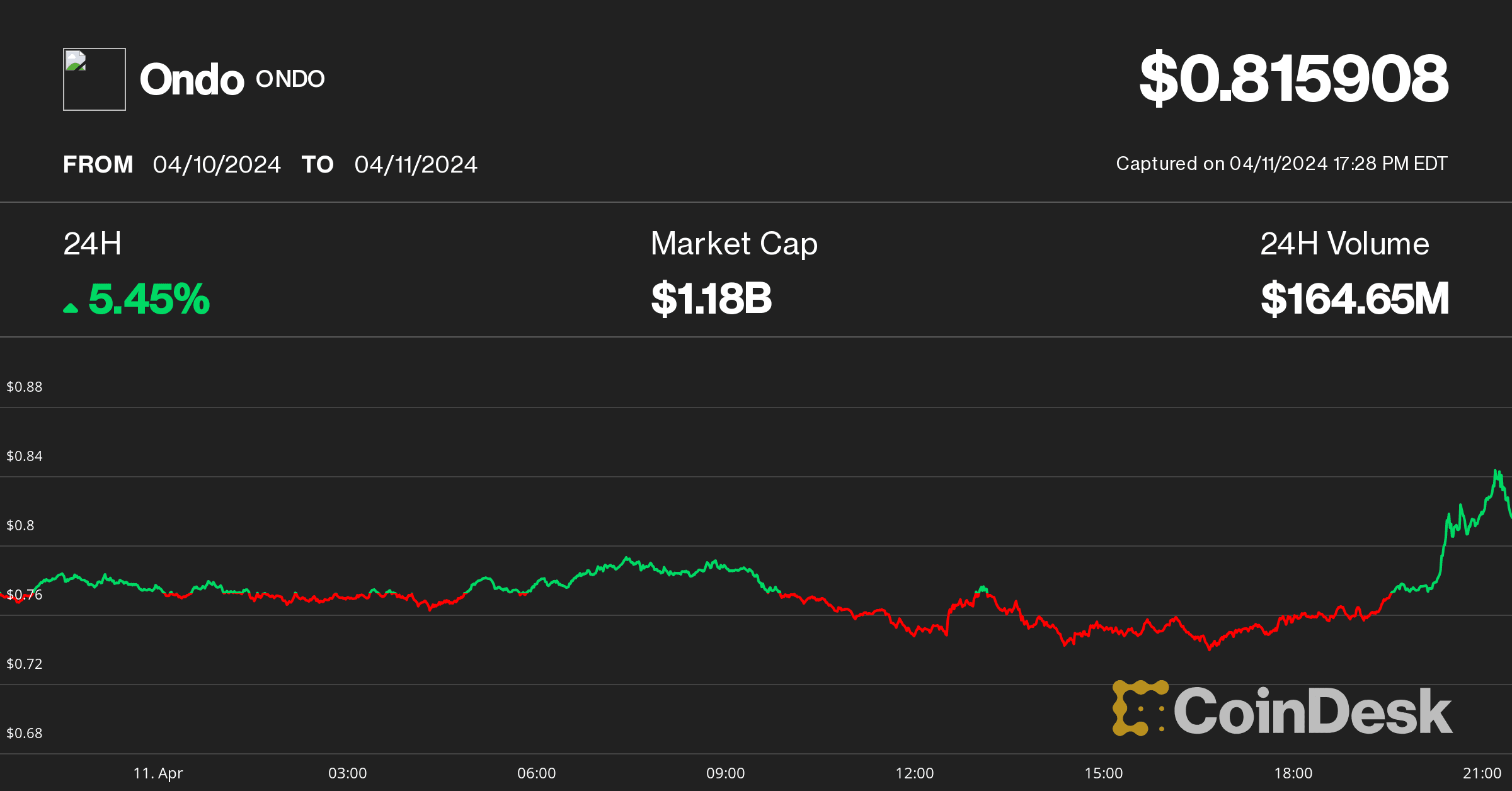 Ondo price on April 11 (CoinDesk)