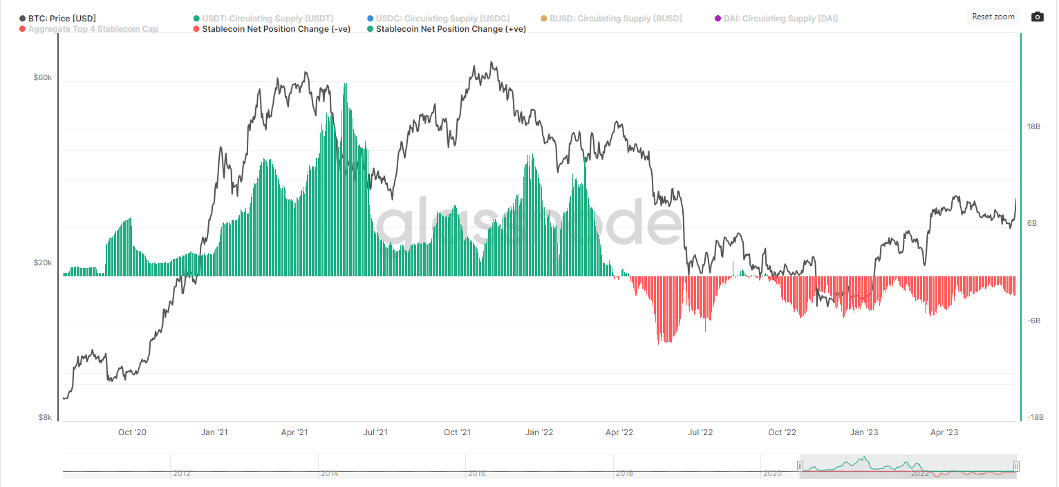 Aggregate Supply Net Position Change (Glassnode)