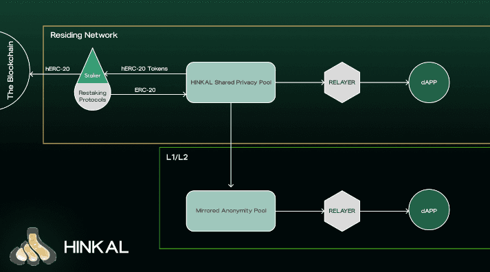 Schematic illustrating how Hinkal's "Shared Privacy Pool" works (HInkal)