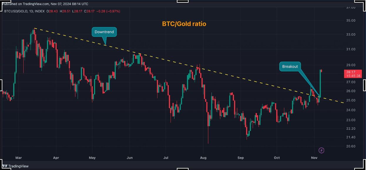 Bitcoin/Gold ratio chart (Tradingview/CoinDesk)