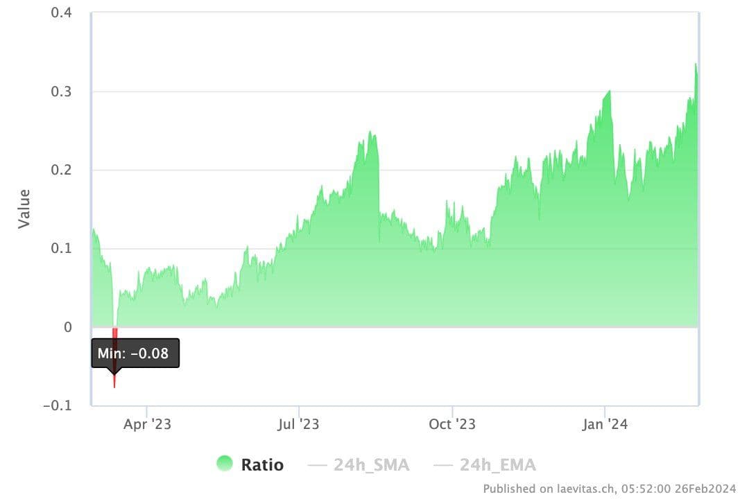 Bitcoin: Ratio between one-month basis and one-month options-induced implied volatility. (STS Digital)